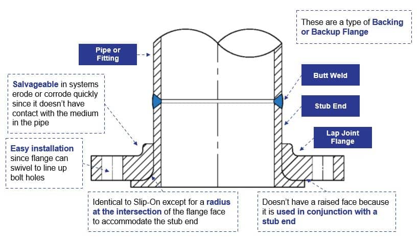 slip on flange diagram 2