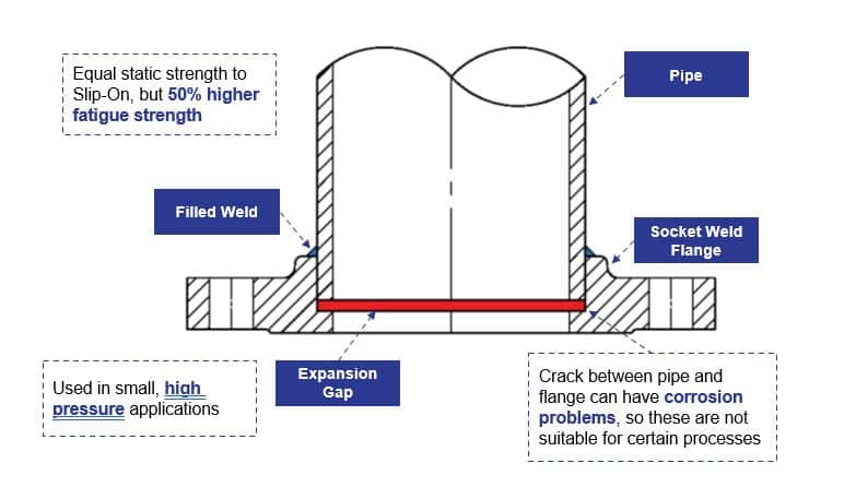 slip on flange diagram 6