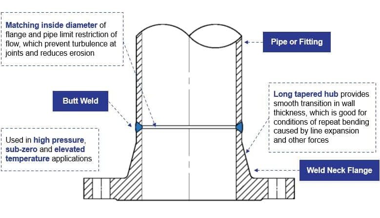 slip on flange diagram 5