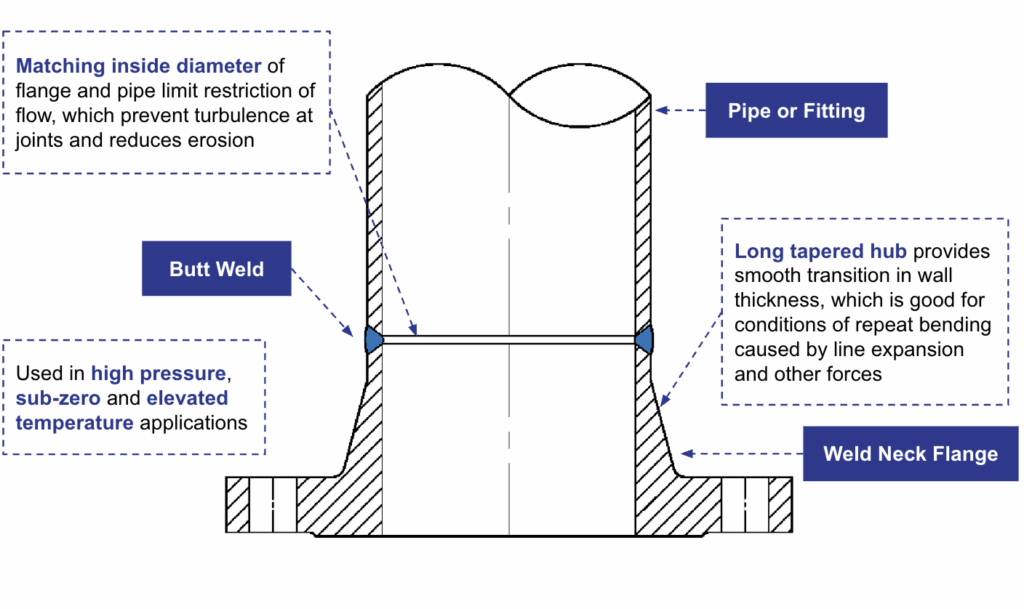 weld neck flanges