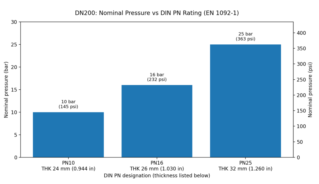DIN PN Chart